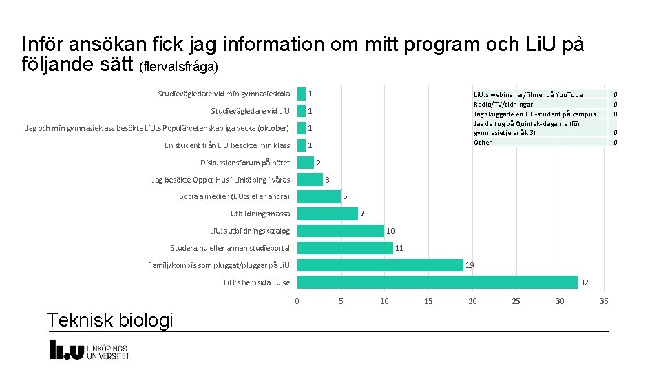 Inför ansökan fick jag information om mitt program och Li. U på följande sätt