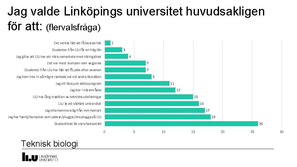 Jag valde Linköpings universitet huvudsakligen för att: (flervalsfråga) 1 Det verkar lätt att få