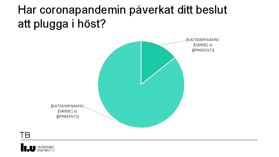 Har coronapandemin påverkat ditt beslut att plugga i höst? [KATEGORINAMN] [VÄRDE] st ([PROCENT]) TB