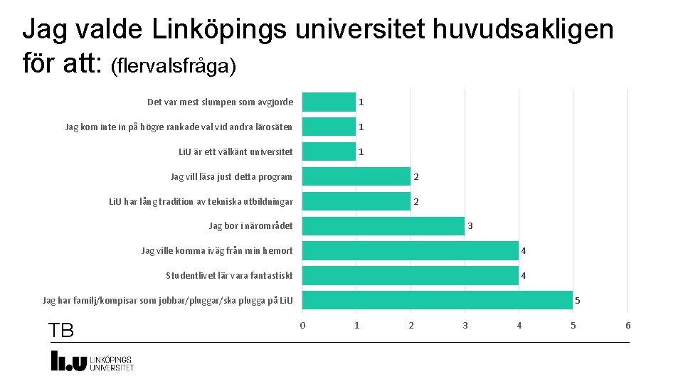 Jag valde Linköpings universitet huvudsakligen för att: (flervalsfråga) Det var mest slumpen som avgjorde