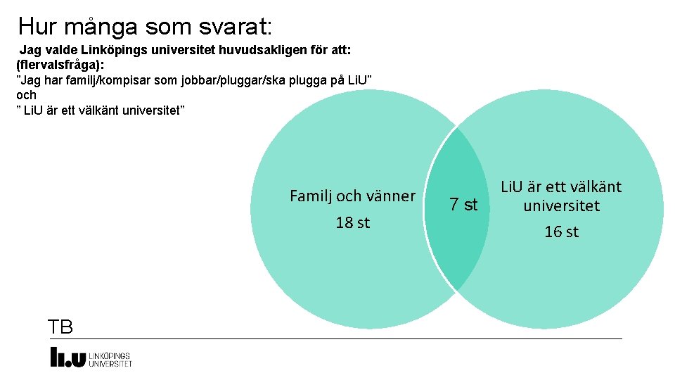 Hur många som svarat: Jag valde Linköpings universitet huvudsakligen för att: (flervalsfråga): ”Jag har