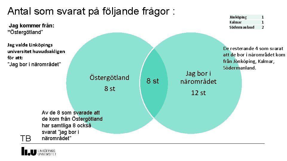 Antal som svarat på följande frågor : Jönköping Kalmar Södermanland Jag kommer från: ”Östergötland”