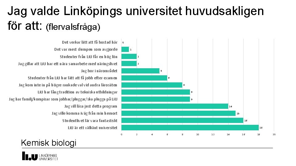 Jag valde Linköpings universitet huvudsakligen för att: (flervalsfråga) Det verkar lätt att få bostad