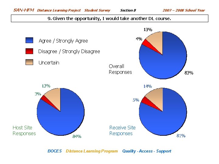 SAN-HFM Distance Learning Project Student Survey Section B 2007 – 2008 School Year 9.