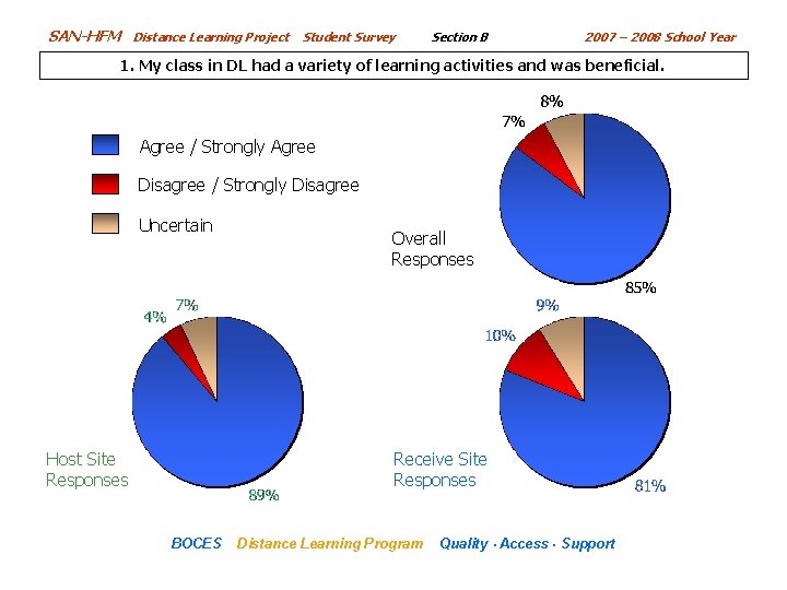 SAN-HFM Distance Learning Project Student Survey Section B 2007 – 2008 School Year 1.