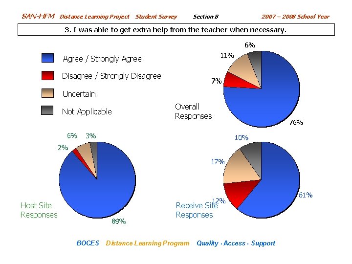 SAN-HFM Distance Learning Project Student Survey Section B 2007 – 2008 School Year 3.