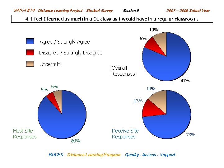 SAN-HFM Distance Learning Project Student Survey Section B 2007 – 2008 School Year 4.