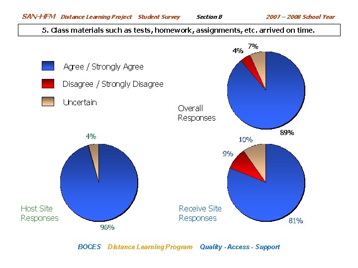 SAN-HFM Distance Learning Project Student Survey Section B 2007 – 2008 School Year 5.