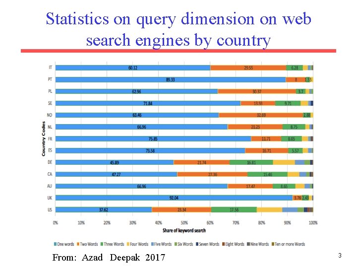 Statistics on query dimension on web search engines by country From: Azad Deepak 2017