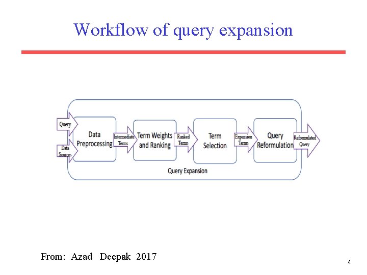 Workflow of query expansion From: Azad Deepak 2017 4 