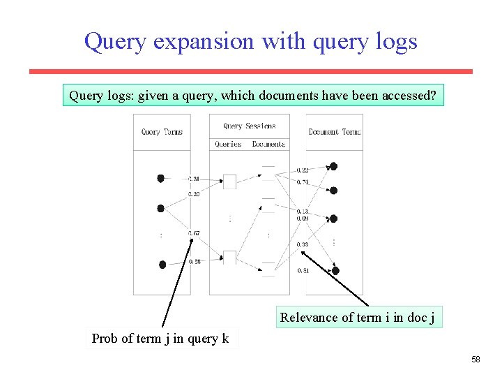 Query expansion with query logs Query logs: given a query, which documents have been