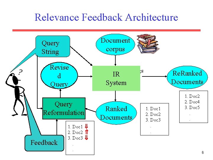 Relevance Feedback Architecture Document corpus Query String Revise d Query Reformulation Feedback 1. Doc