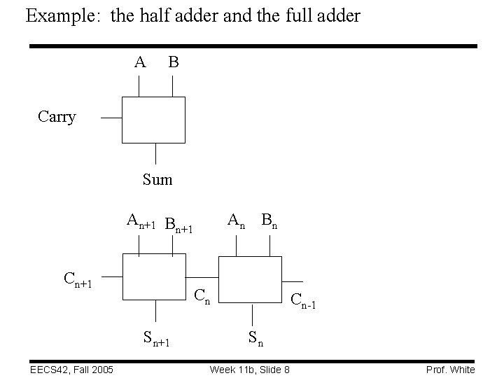 Example: the half adder and the full adder A B Carry Sum An+1 Bn+1 Example: the half adder and the full adder A B Carry Sum An+1 Bn+1