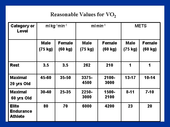 Reasonable Values for VO 2 Category or Level ml. kg-1 min-1 ml. min-1 METS