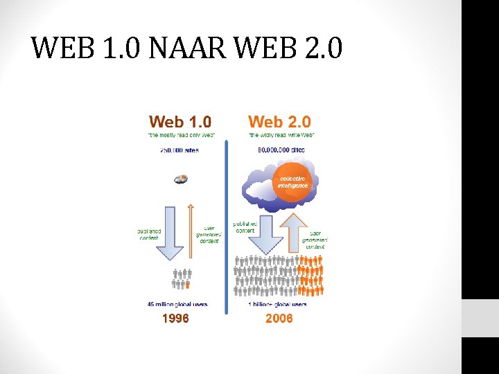 WEB 1. 0 NAAR WEB 2. 0 