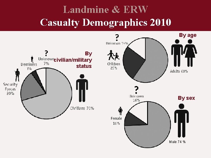 Landmine & ERW Casualty Demographics 2010 By age By civilian/military status By sex Male