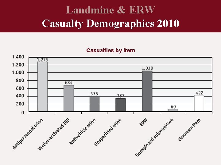 Landmine & ERW Casualty Demographics 2010 Casualties by item 