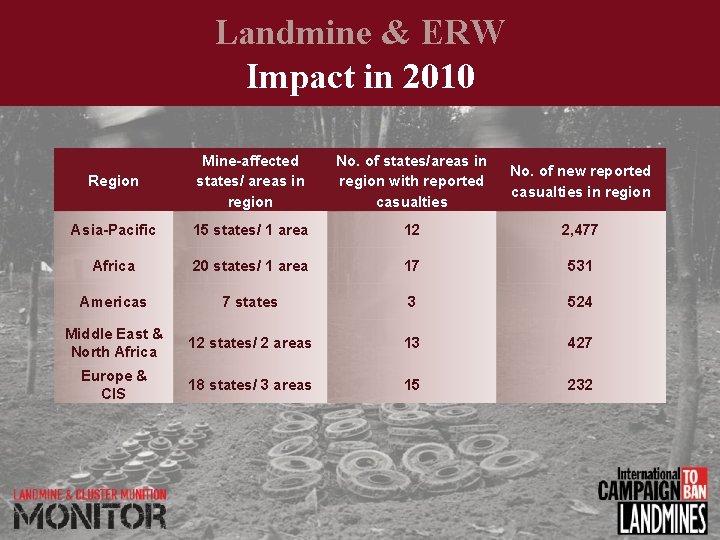 Landmine & ERW Impact in 2010 Region Mine-affected states/ areas in region No. of