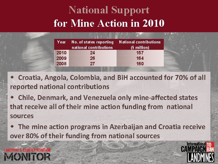 National Support for Mine Action in 2010 Year No. of states reporting national contributions