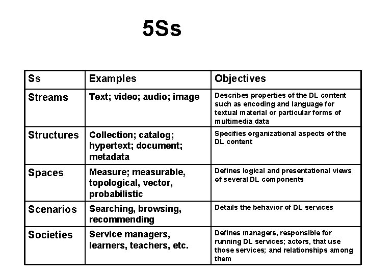 5 Ss Ss Examples Objectives Streams Text; video; audio; image Describes properties of the