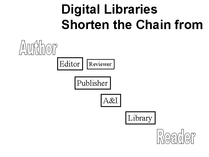 Digital Libraries Shorten the Chain from Editor Reviewer Publisher A&I Library 