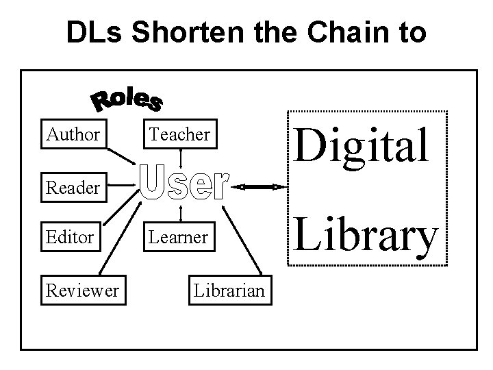 DLs Shorten the Chain to Author Teacher Digital Reader Editor Reviewer Learner Librarian Library