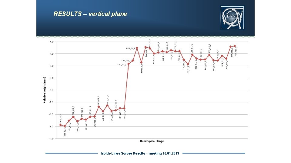 RESULTS – vertical plane Isolde Lines Survey Results – meeting 15. 01. 2013 