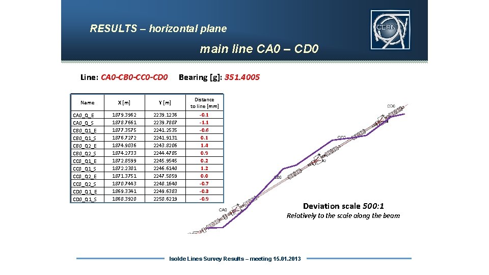 RESULTS – horizontal plane main line CA 0 – CD 0 Line: CA 0