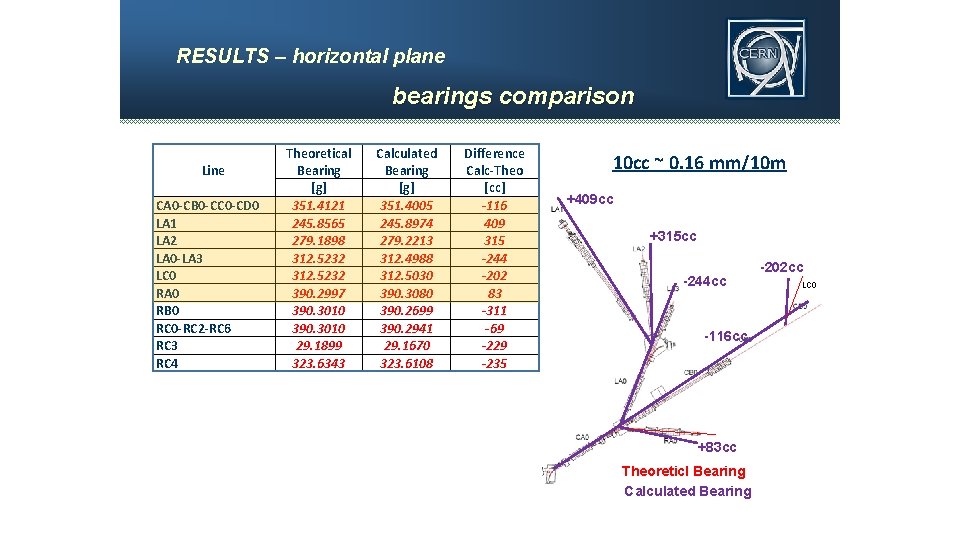 RESULTS – horizontal plane bearings comparison Line CA 0 -CB 0 -CC 0 -CD