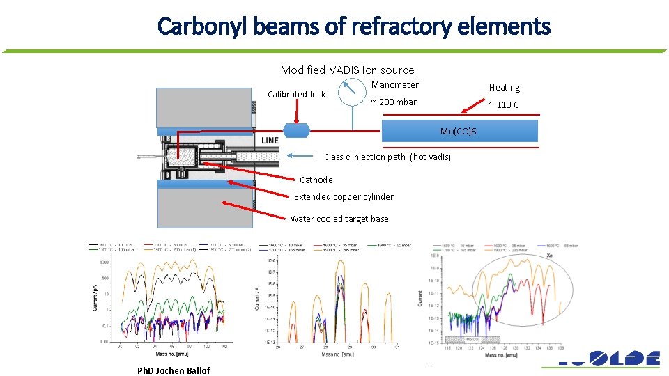 Carbonyl beams of refractory elements Modified VADIS Ion source Calibrated leak Manometer Heating ~