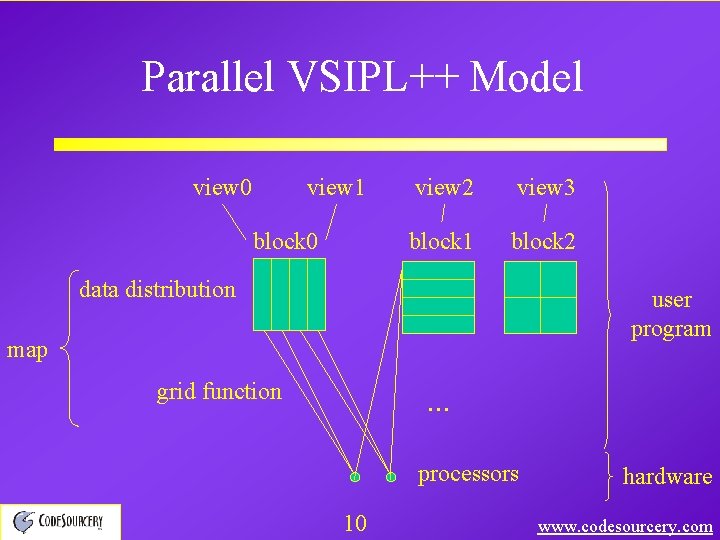 Parallel VSIPL++ Model view 0 view 1 block 0 view 2 view 3 block