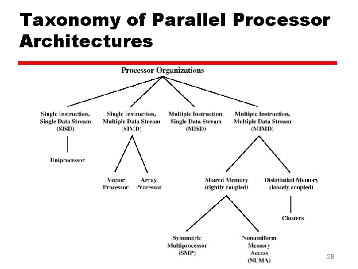 Taxonomy of Parallel Processor Architectures 28 