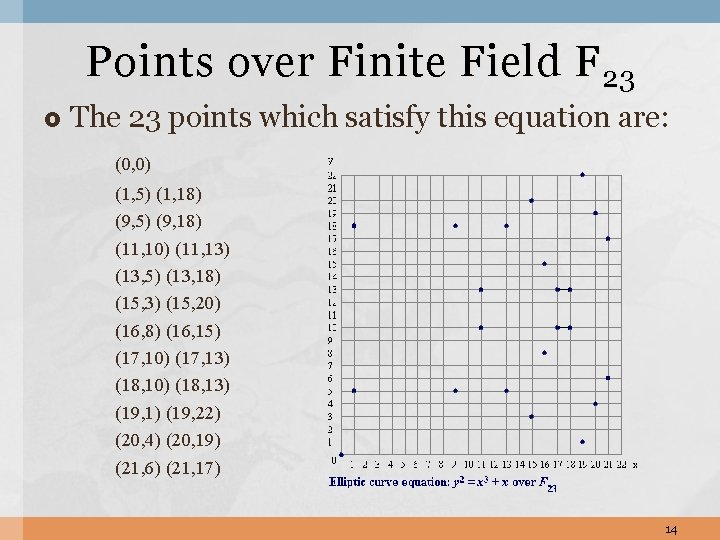 Points over Finite Field F 23 The 23 points which satisfy this equation are: