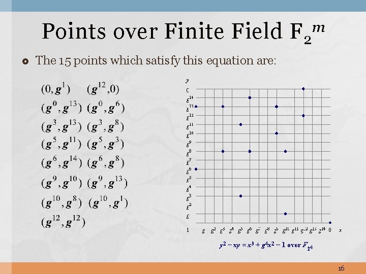 Points over Finite Field F 2 m The 15 points which satisfy this equation