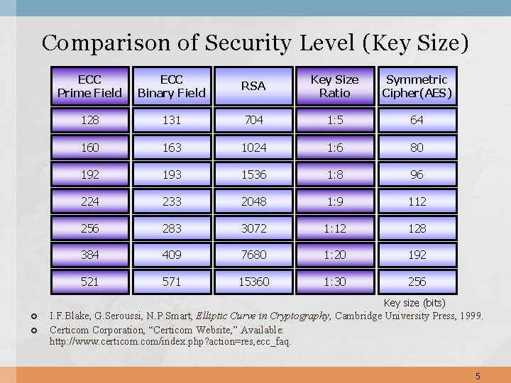 Comparison of Security Level (Key Size) ECC Prime Field ECC Binary Field RSA Key