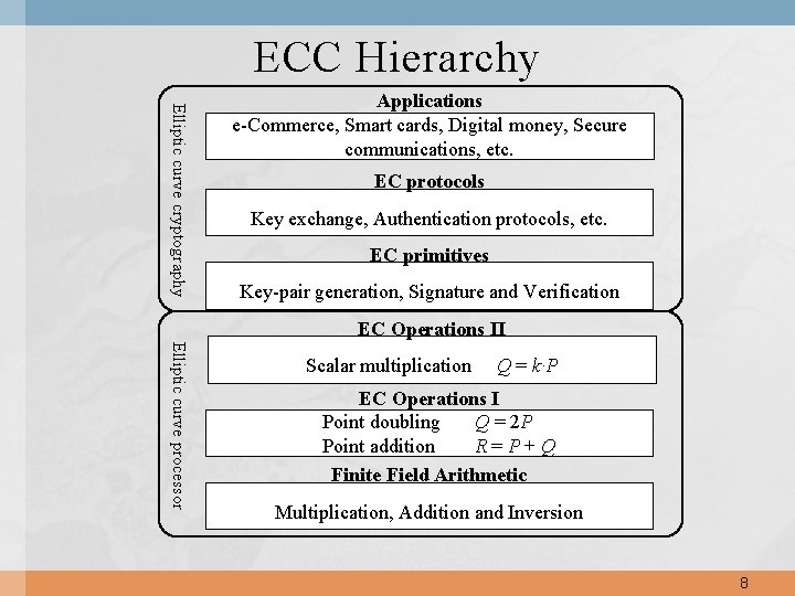 ECC Hierarchy Elliptic curve cryptography Applications e-Commerce, Smart cards, Digital money, Secure communications, etc.