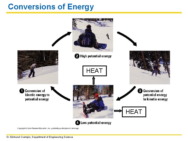 Conversions of Energy HEAT Dr Edmund Crampin, Department of Engineering Science 