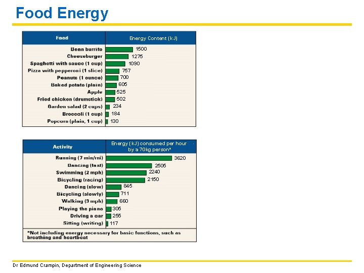 Food Energy Content (k. J) 1500 1275 1090 757 700 605 525 502 234