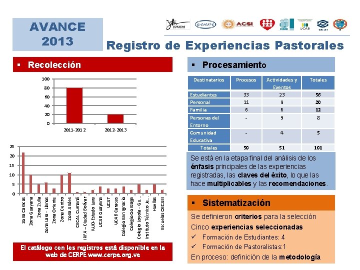 AVANCE 2013 Registro de Experiencias Pastorales § Recolección § Procesamiento 100 Destinatarios Procesos Totales