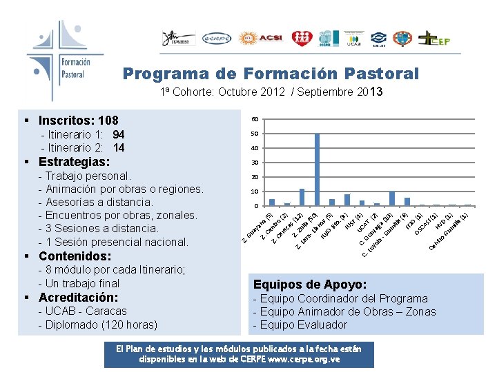 Programa de Formación Pastoral 1ª Cohorte: Octubre 2012 / Septiembre 2013 § Inscritos: 108