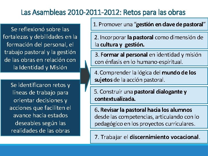 Las Asambleas 2010 -2011 -2012: Retos para las obras Se reflexionó sobre las fortalezas