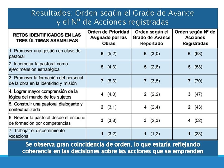 Resultados: Orden según el Grado de Avance y el Nº de Acciones registradas Se