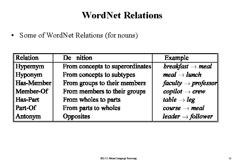 Word. Net Relations • Some of Word. Net Relations (for nouns) BİL 711 Natural