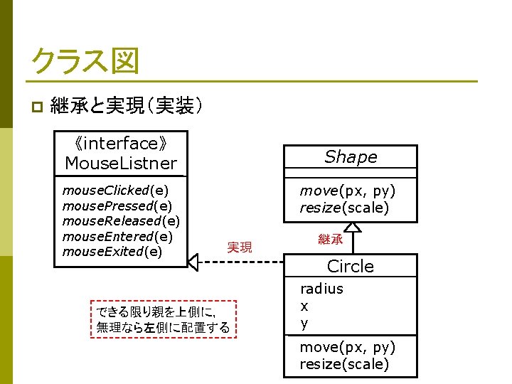 クラス図 p 継承と実現（実装） 《interface》 Mouse. Listner mouse. Clicked(e) mouse. Pressed(e) mouse. Released(e) mouse. Entered(e)