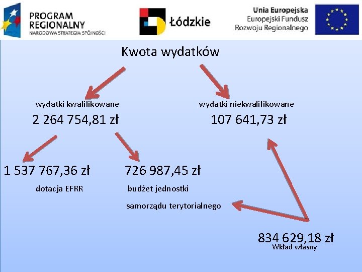 Kwota wydatków wydatki kwalifikowane wydatki niekwalifikowane 2 264 754, 81 zł 107 641, 73