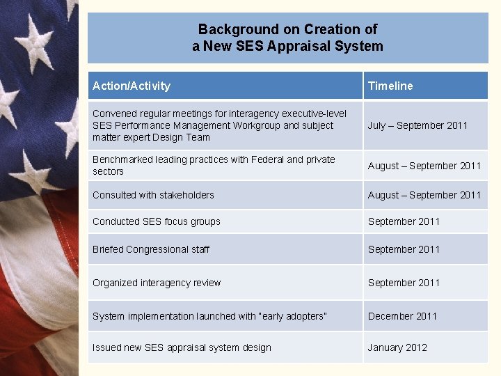 Background on Creation of a New SES Appraisal System Action/Activity Timeline Convened regular meetings