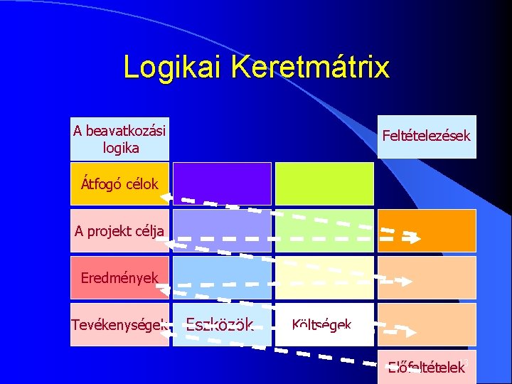 Logikai Keretmátrix A beavatkozási logika Feltételezések Átfogó célok A projekt célja Eredmények Tevékenységek Eszközök