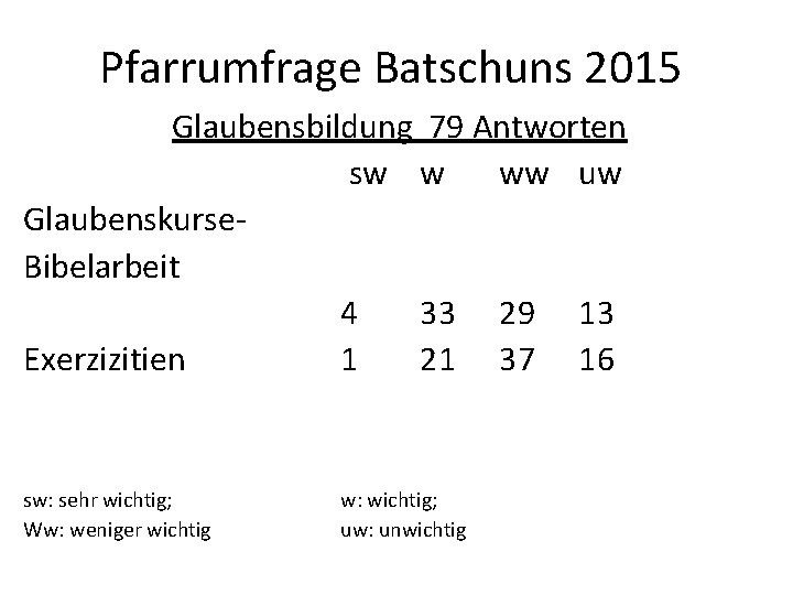 Pfarrumfrage Batschuns 2015 Glaubensbildung 79 Antworten sw w ww uw Glaubenskurse. Bibelarbeit 4 33