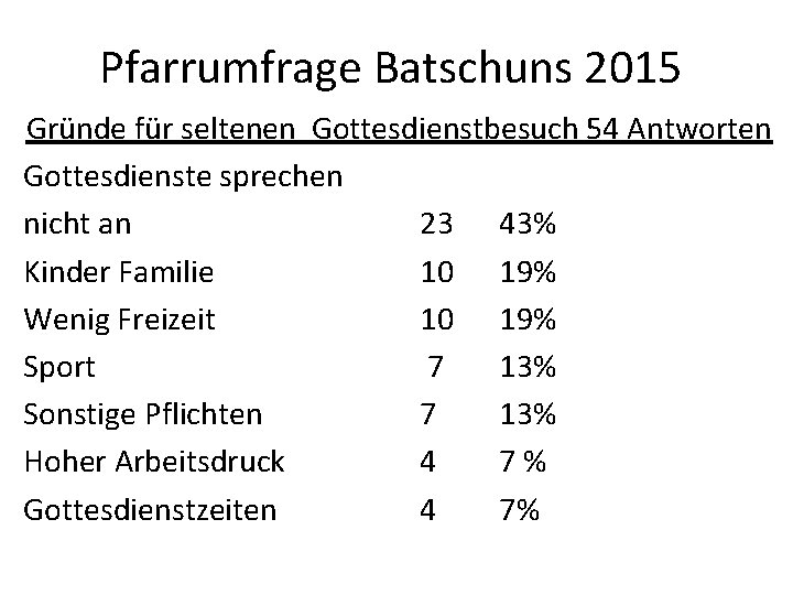 Pfarrumfrage Batschuns 2015 Gründe für seltenen Gottesdienstbesuch 54 Antworten Gottesdienste sprechen nicht an 23