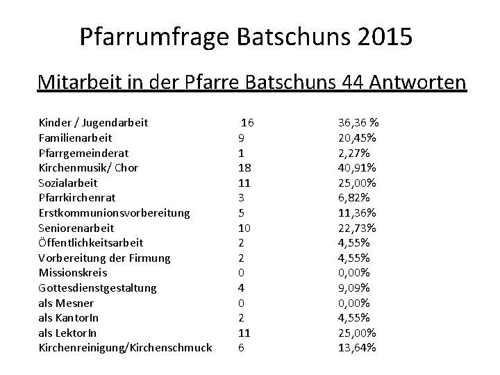 Pfarrumfrage Batschuns 2015 Mitarbeit in der Pfarre Batschuns 44 Antworten Kinder / Jugendarbeit Familienarbeit